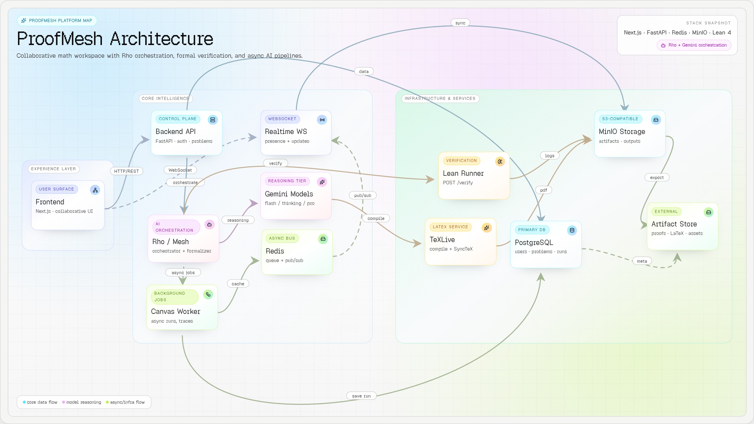 ProofMesh Architecture