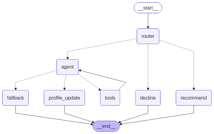 agent graph