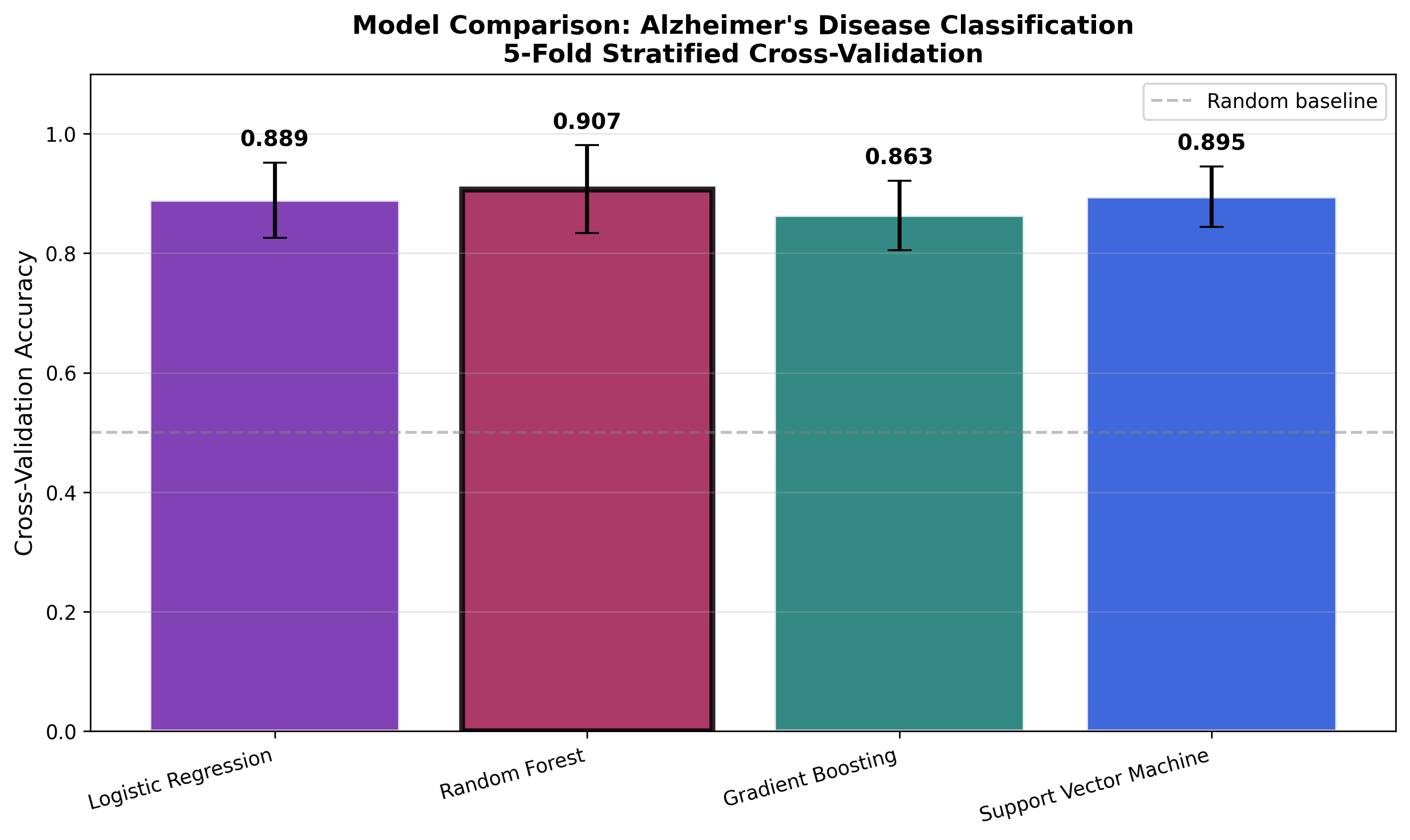 ML Model Comparison