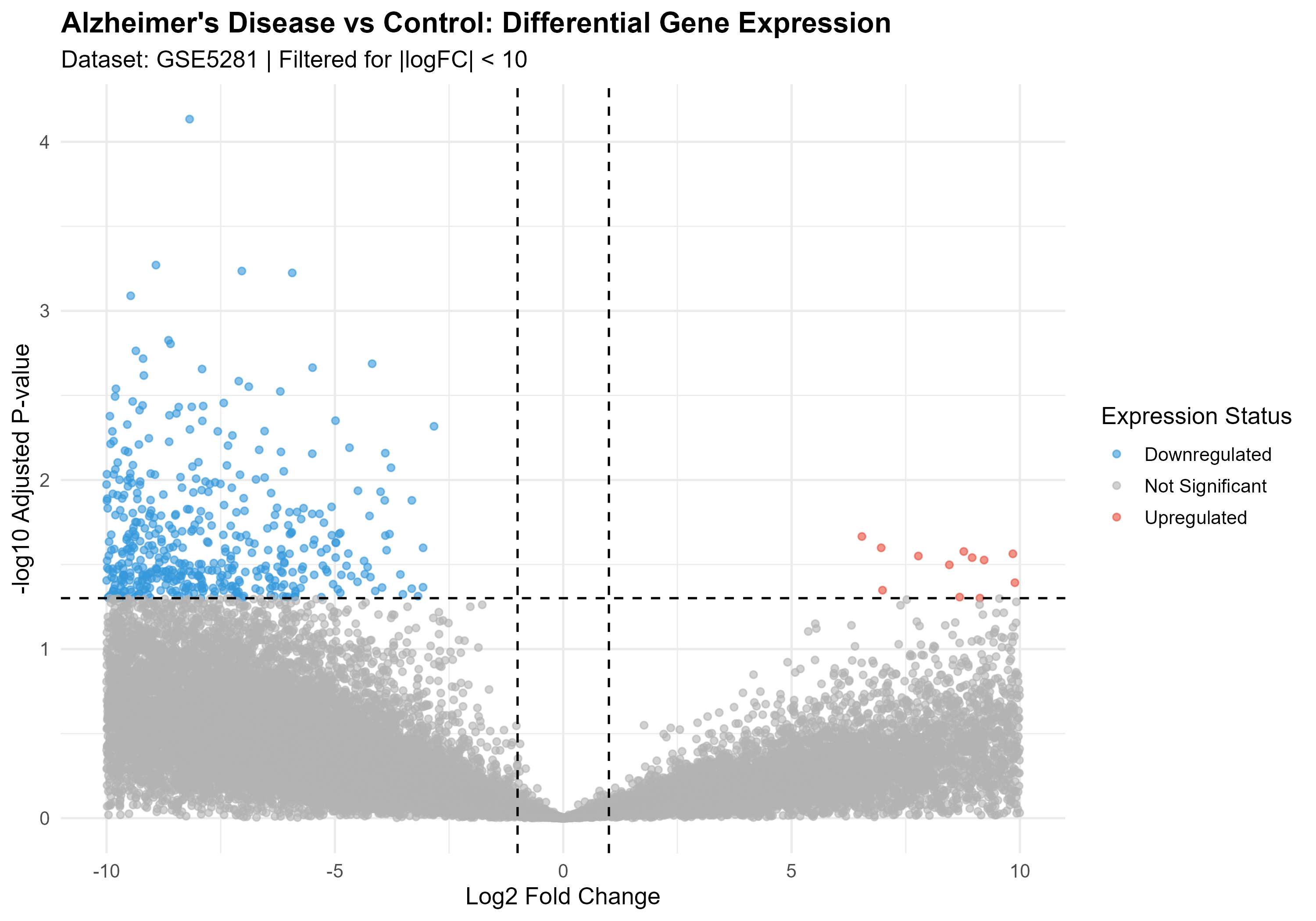 Volcano plot of differentially expressed genes