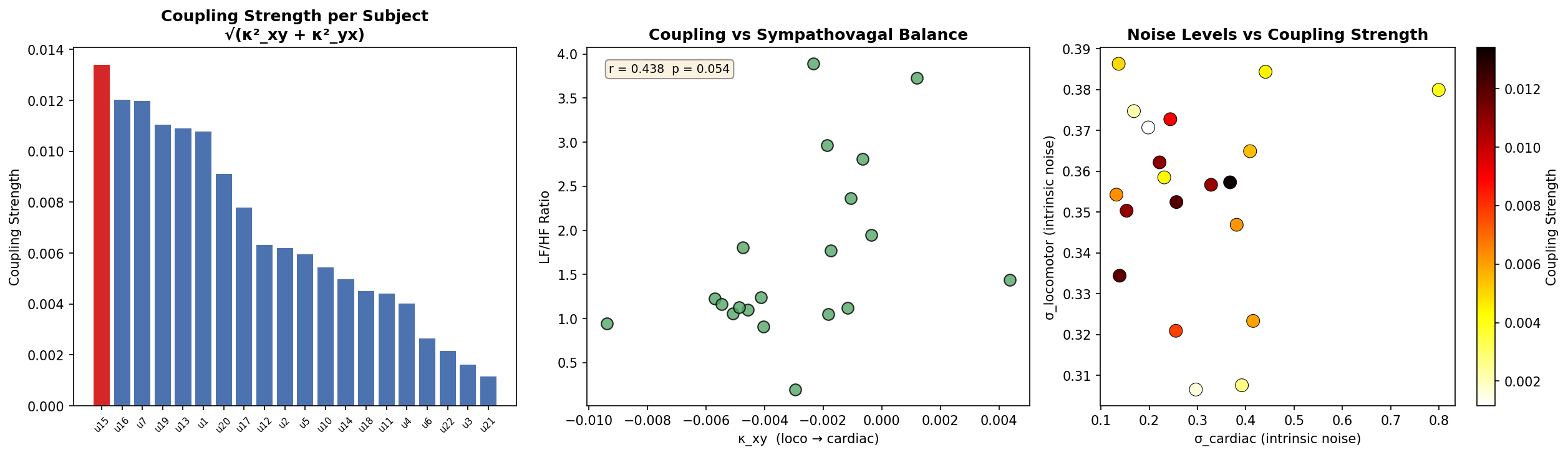 OU model phase space showing coupled versus dissociated dynamics