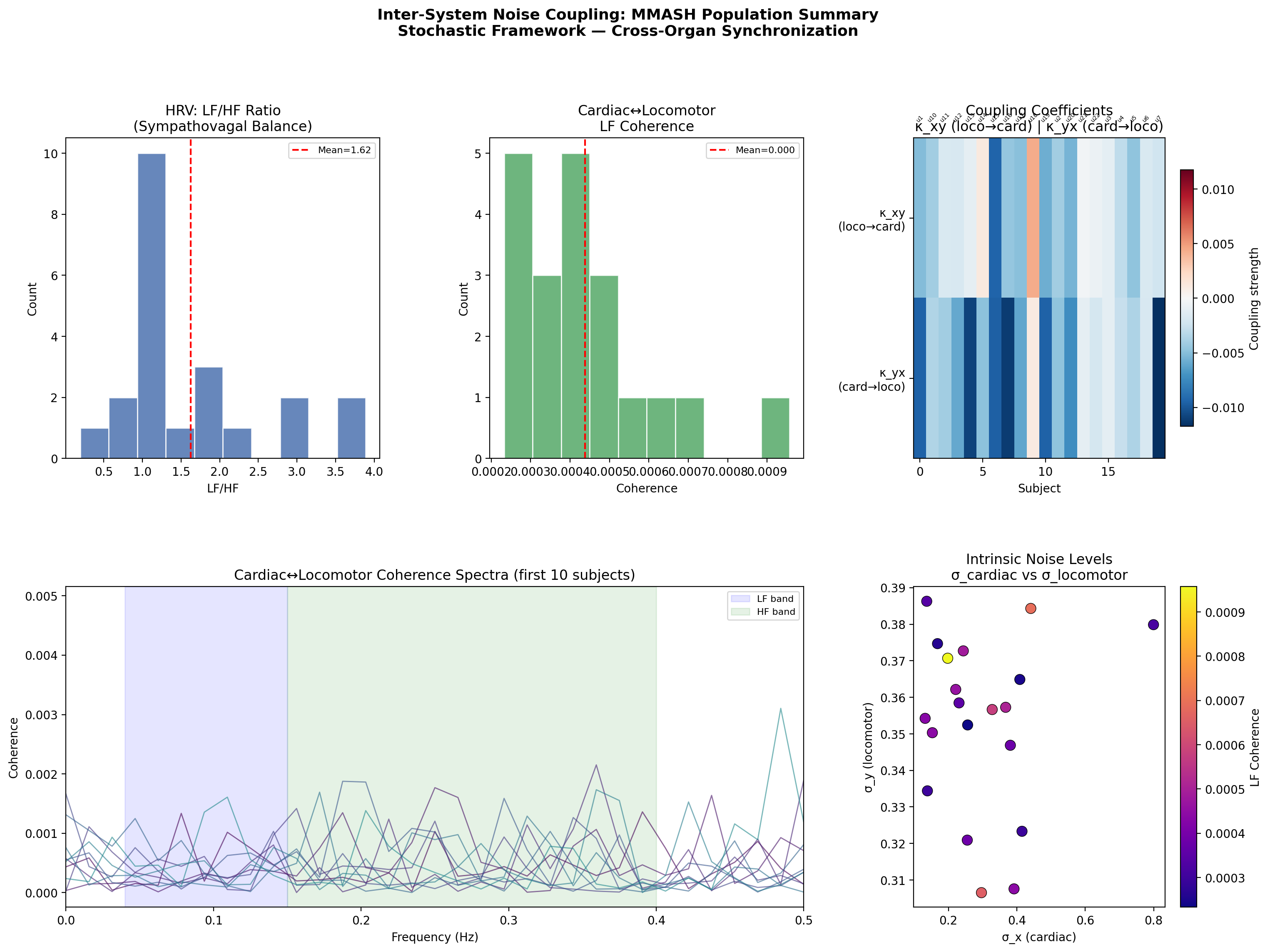 Population summary panels A through E for the MMASH cohort