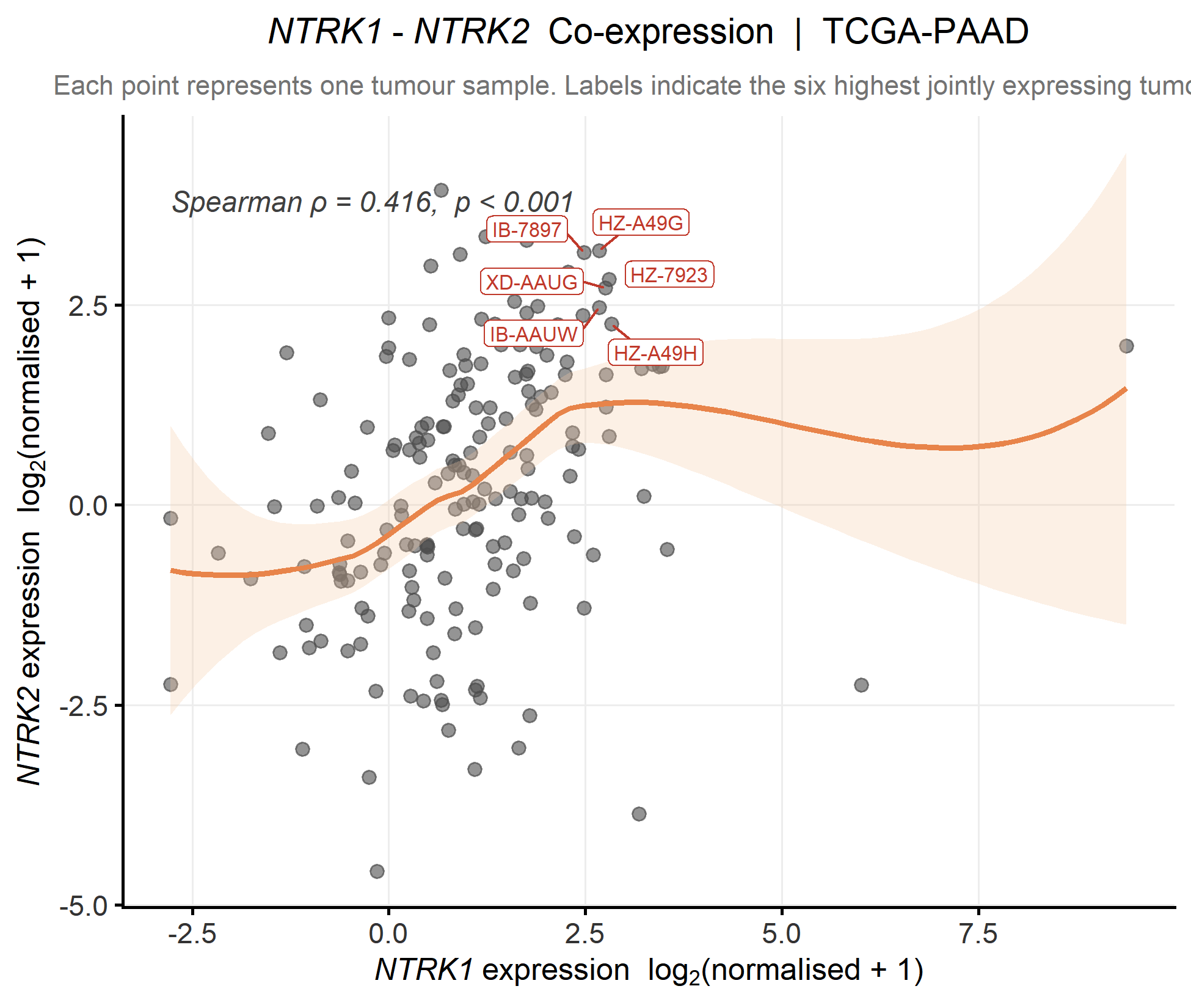 NTRK1 vs NTRK2 co-expression scatter