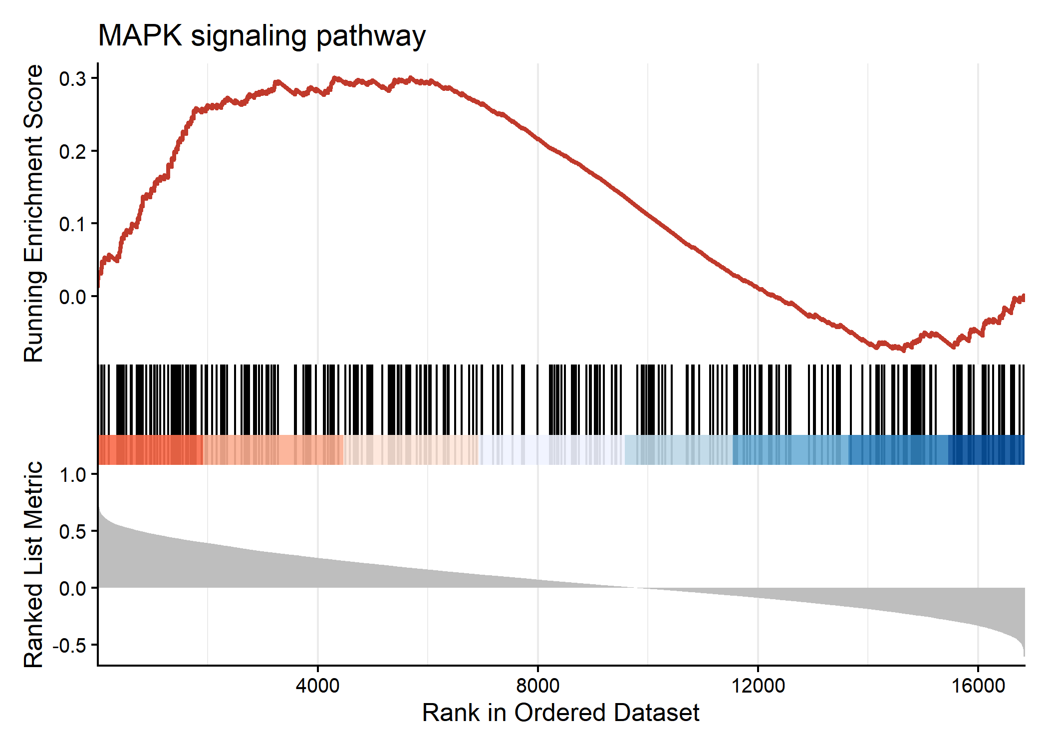 MAPK signalling pathway enrichment
