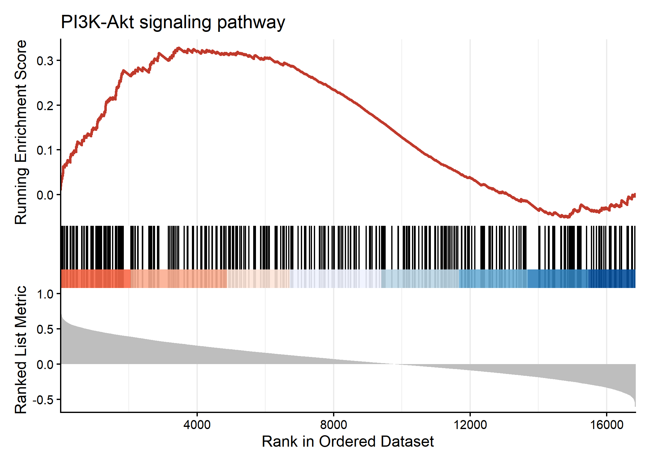 PI3K-Akt signalling pathway enrichment
