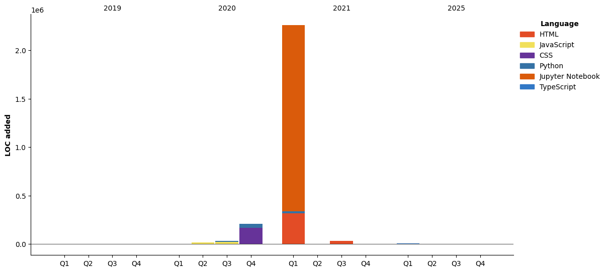 Lines of Code chart