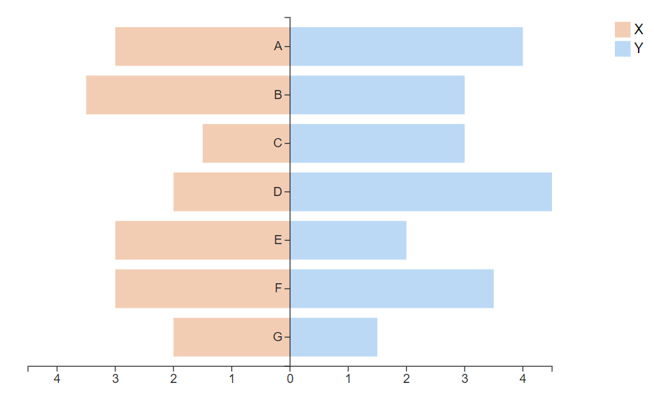 Bidirectional bar chart