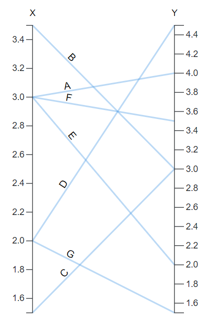 Parallel coordinates plot