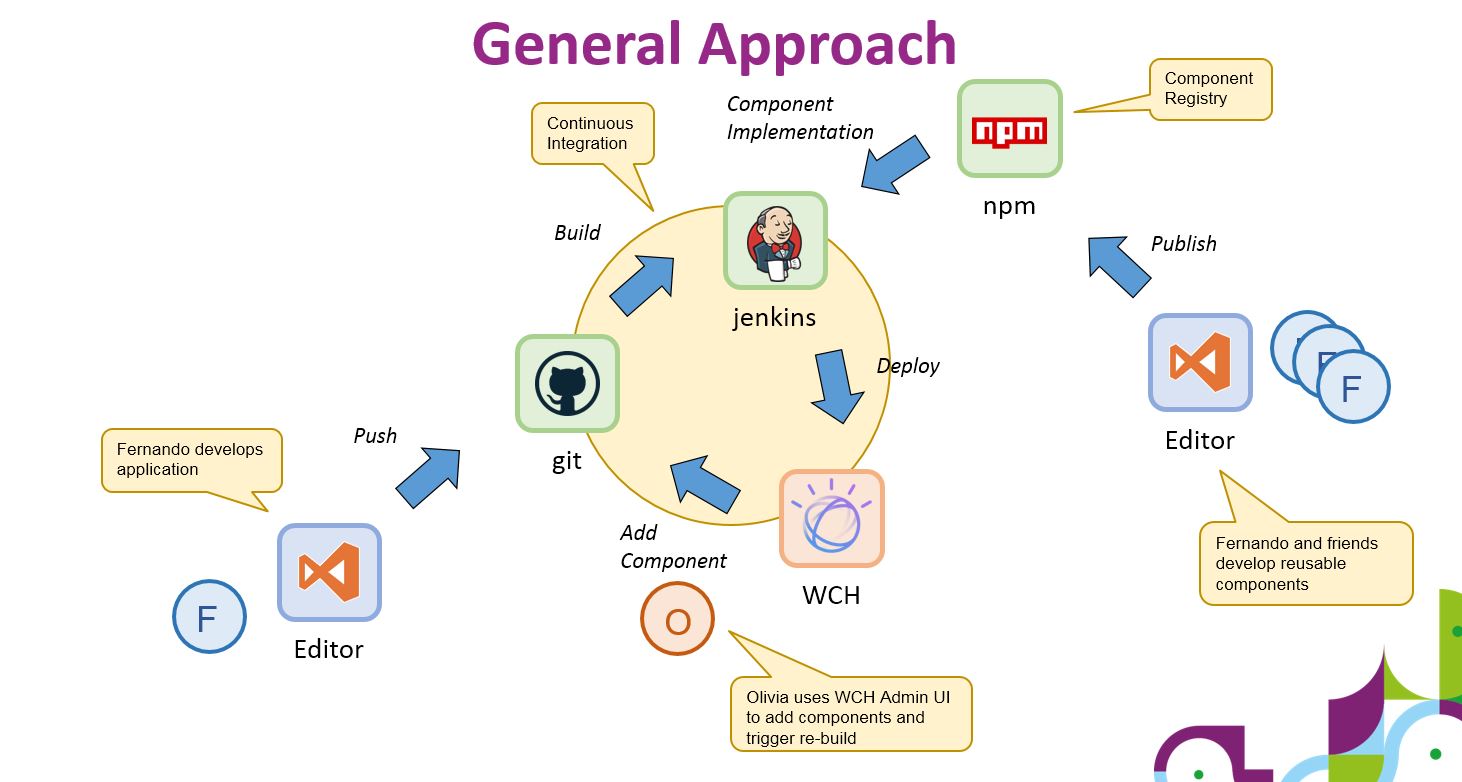 Development Process