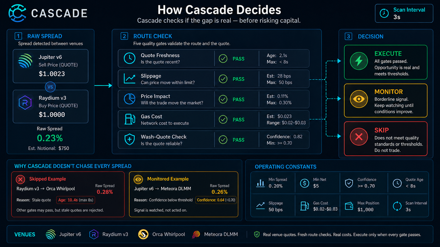 Cascade decision workflow