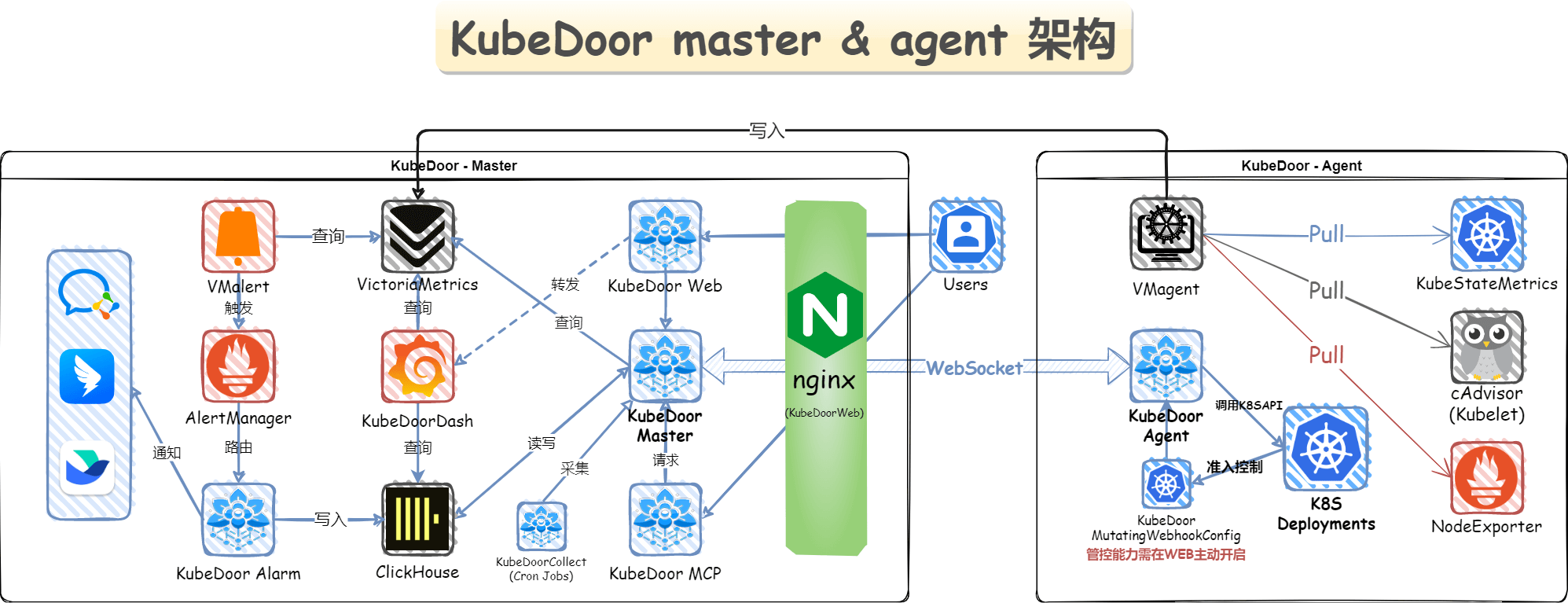 KubeDoor1.6.0