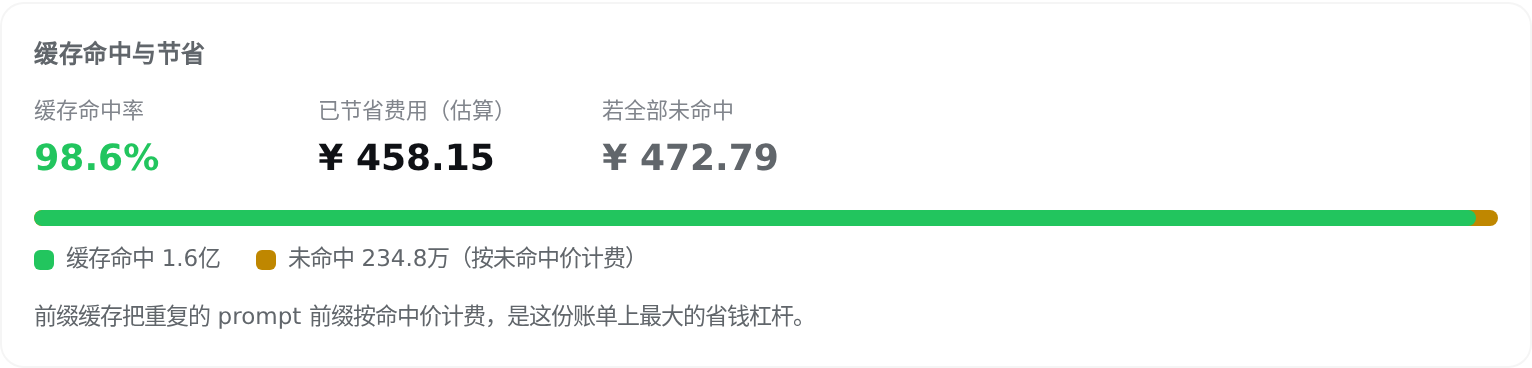 缓存命中与节省