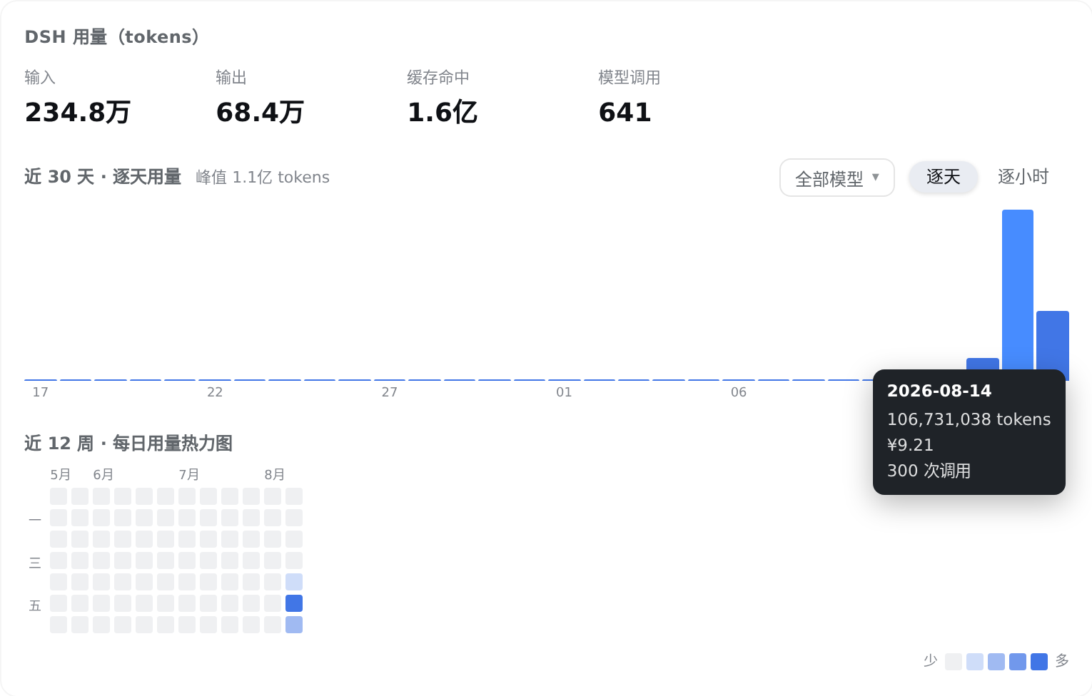 逐天柱状图与热力图