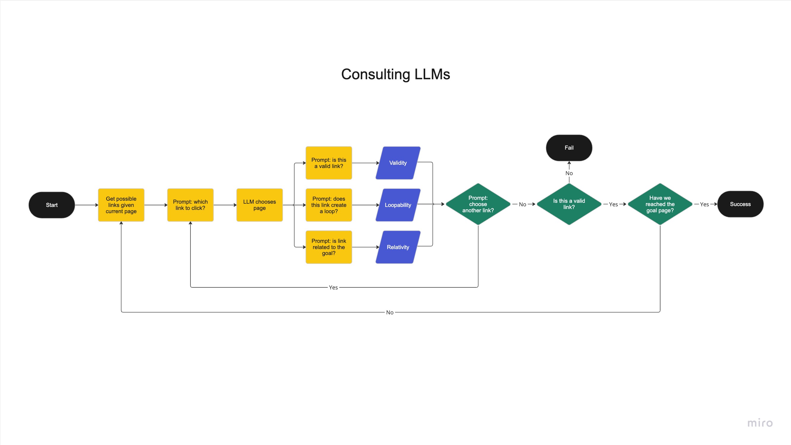 Flowchart for consultation LLMs