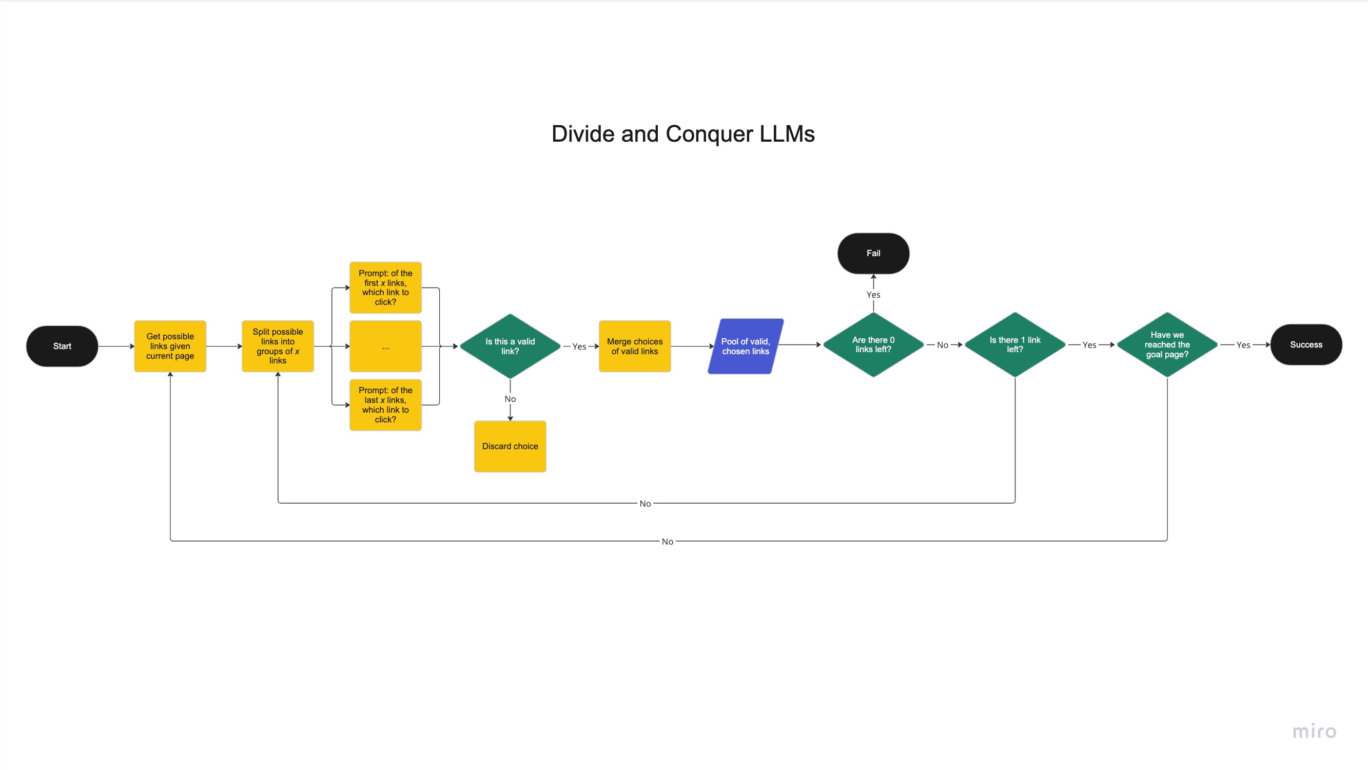 Flowchart for divide and conquer LLMs