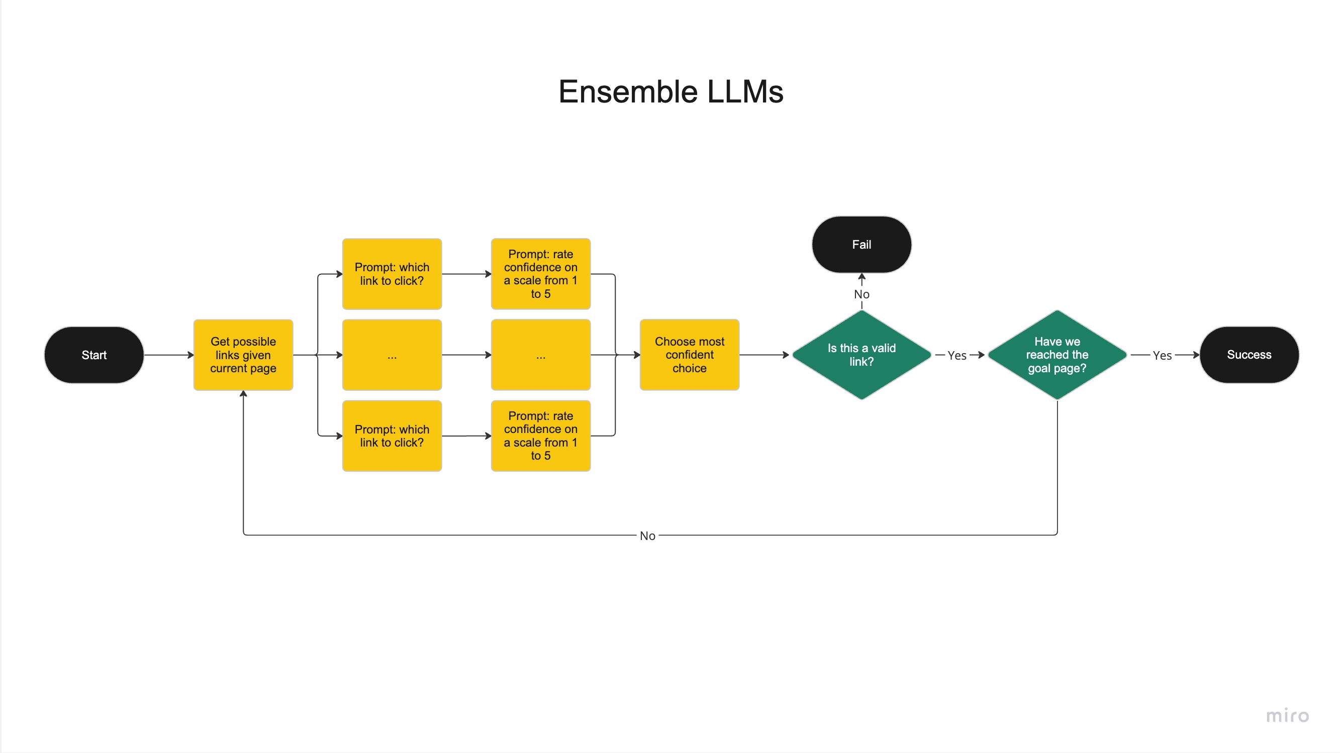 Flowchart for ensemble LLMs