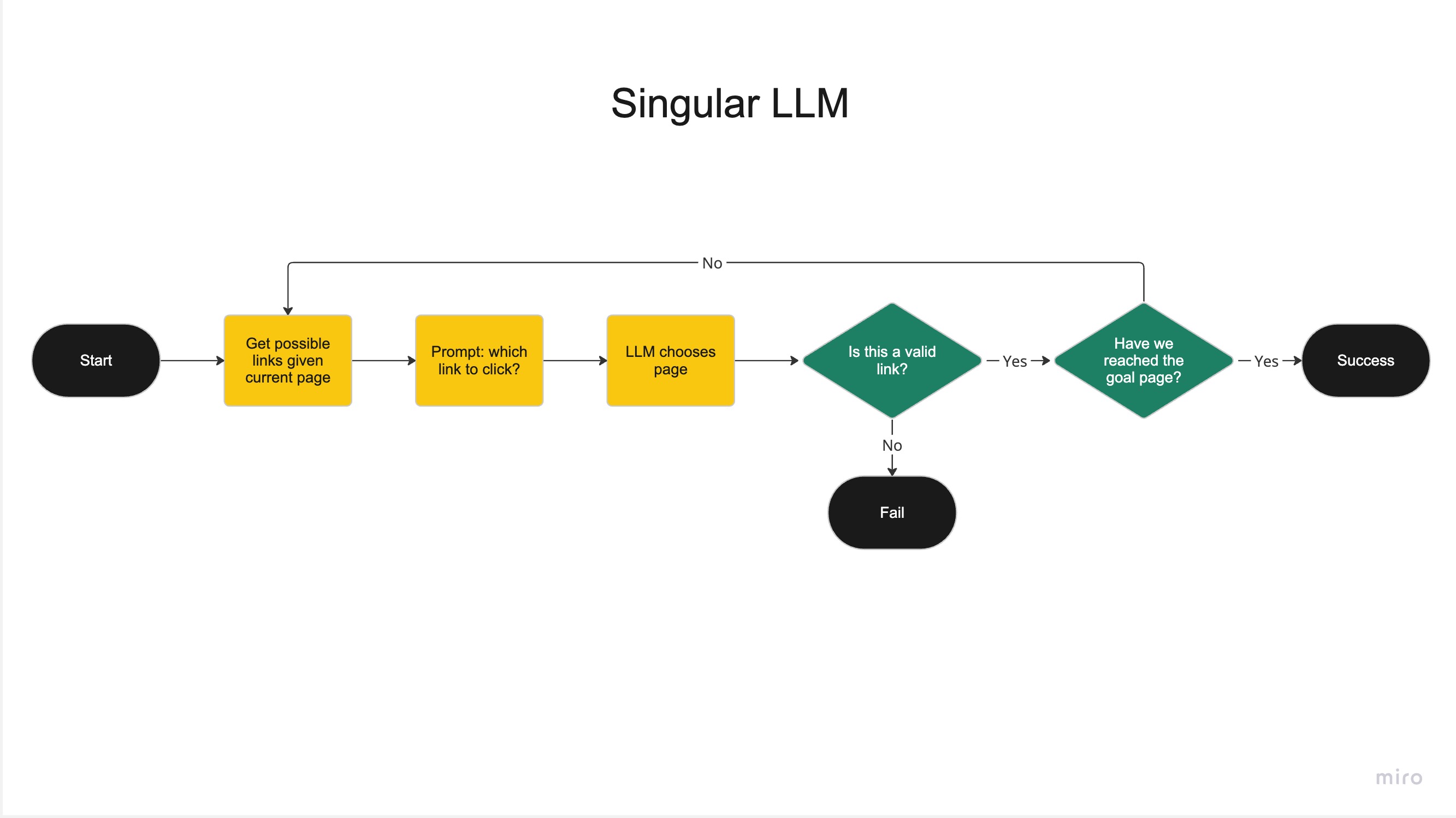 Flowchart for singular LLM