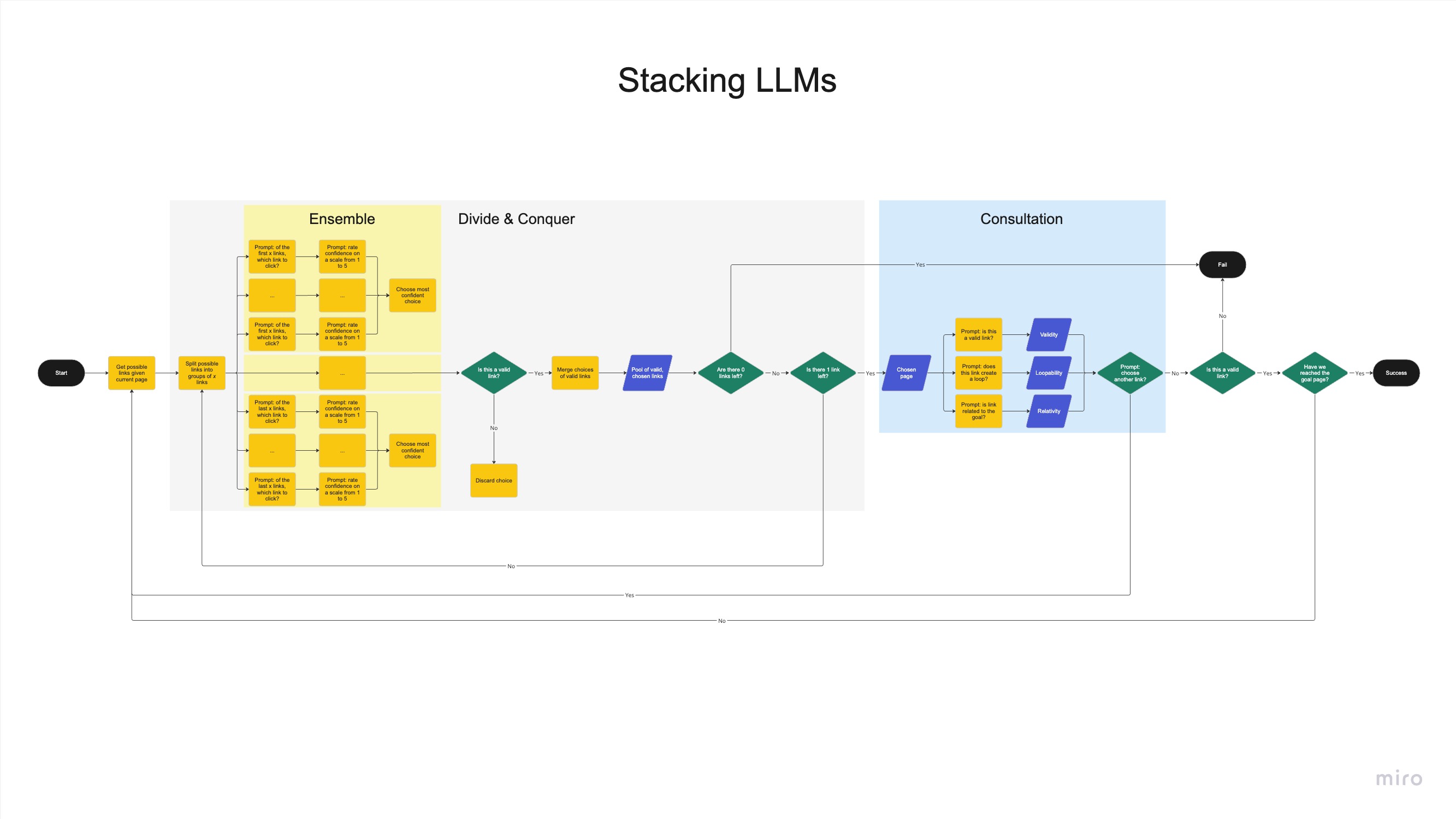 Flowchart for stacking LLMs