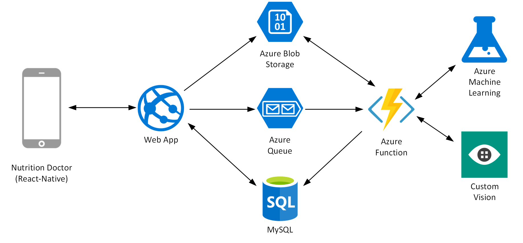 View React Ui Architecture Diagram UK Steven S. McCullough