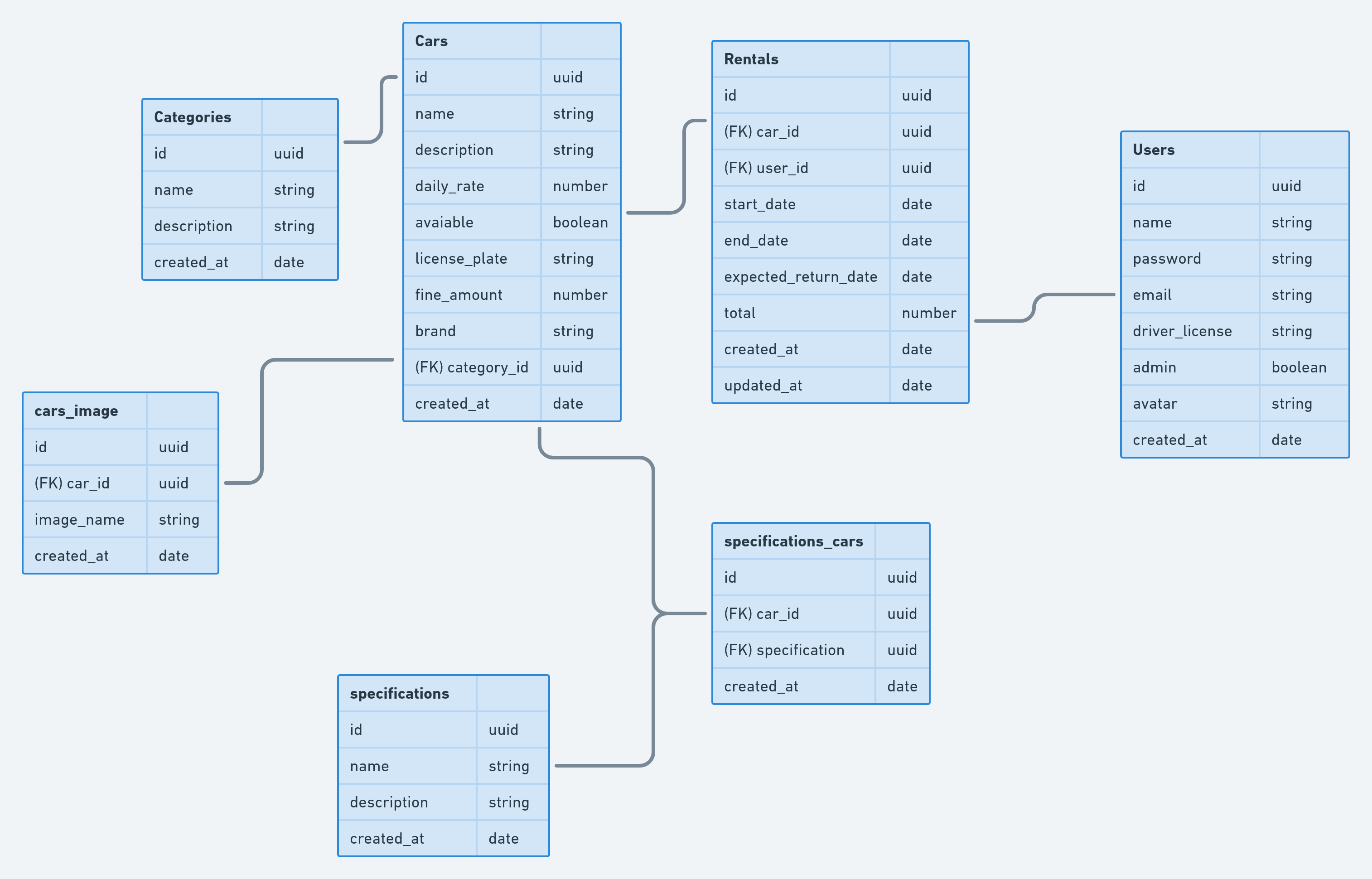 Diagrama