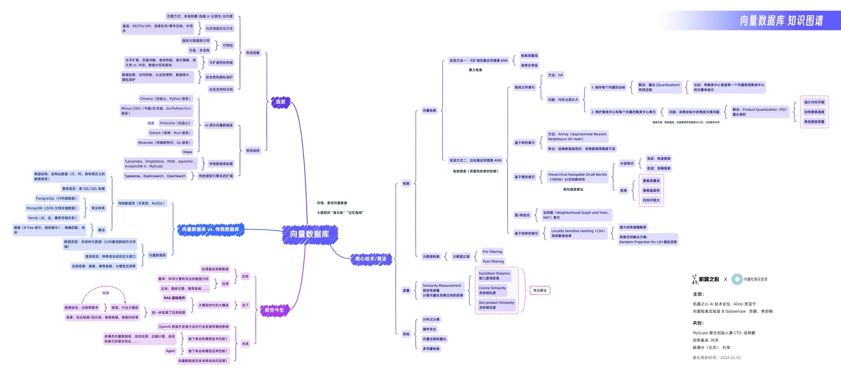 向量数据库知识图谱