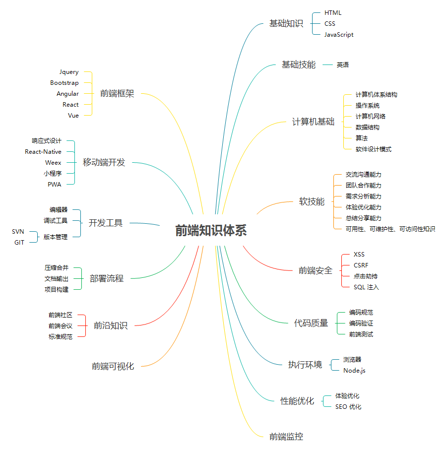 前端整体知识体系结构