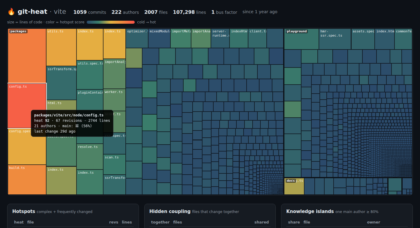 git-heat HTML report on the Vite repository