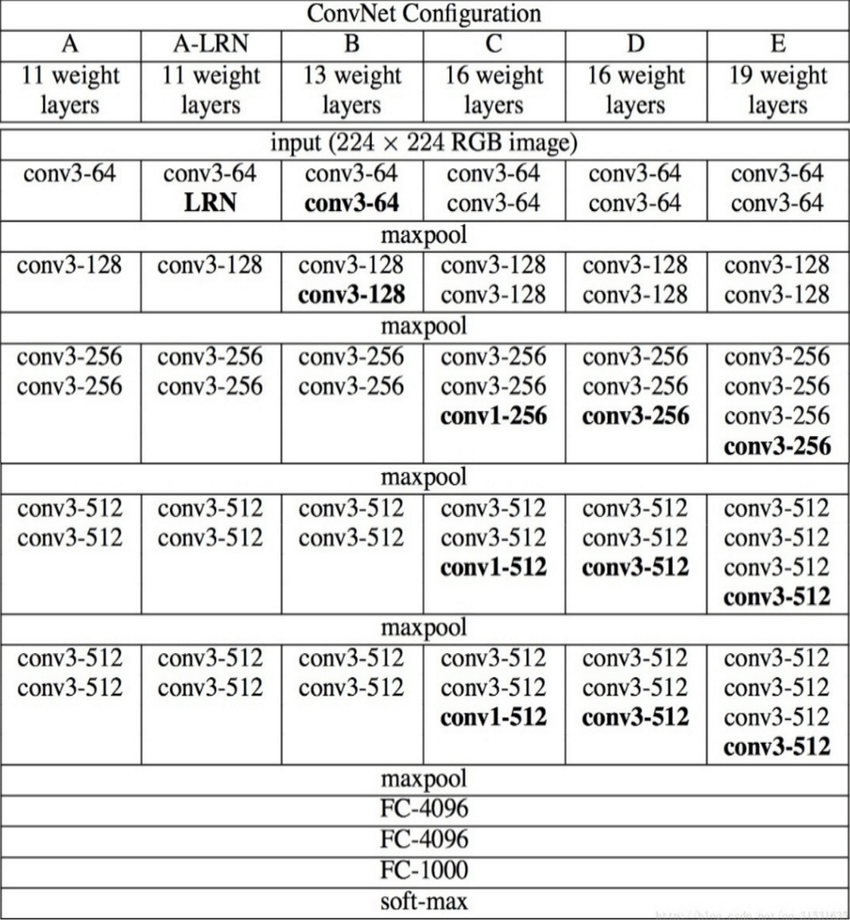 The VGG Architecture Tables