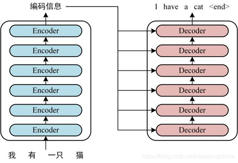 编解码结构