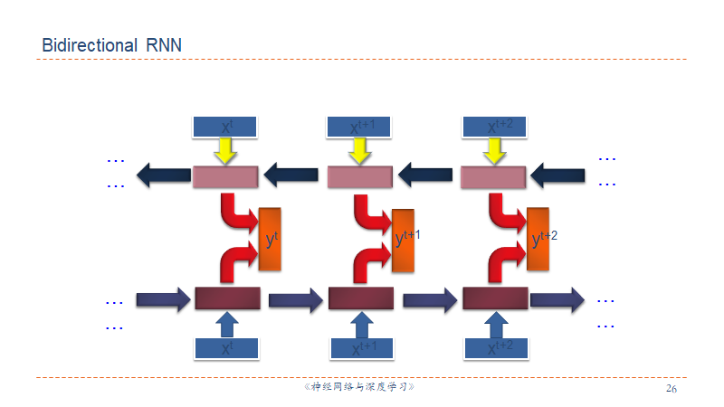 双向RNN