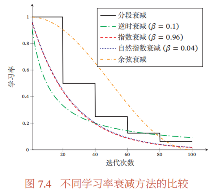 学习率衰减