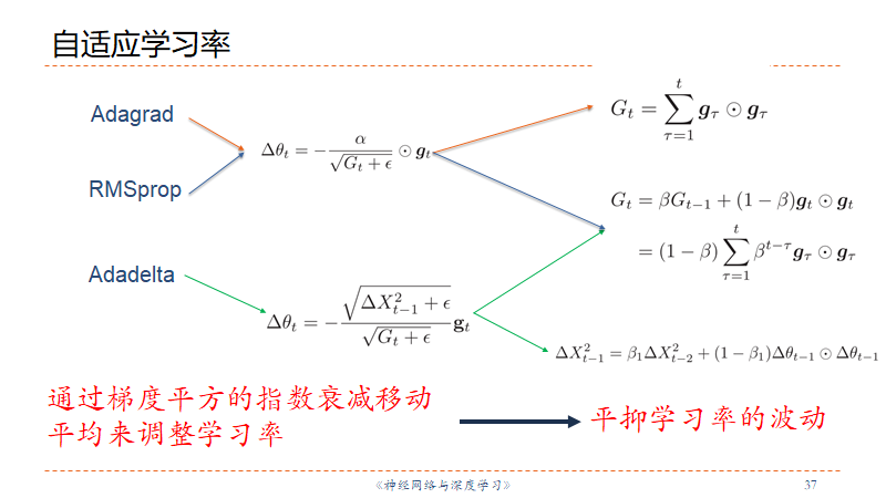 自适应学习率