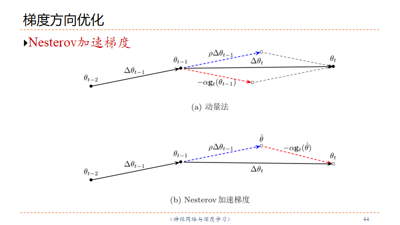 Nesterov合成加速