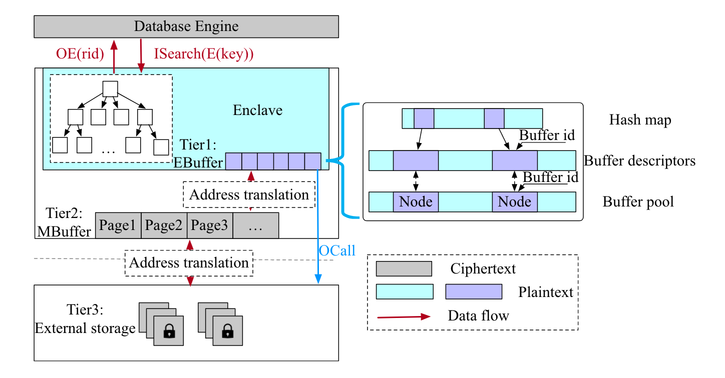 VLDB-2021 Building Enclave-Native Storage Engines for Practical Encrypted Databases