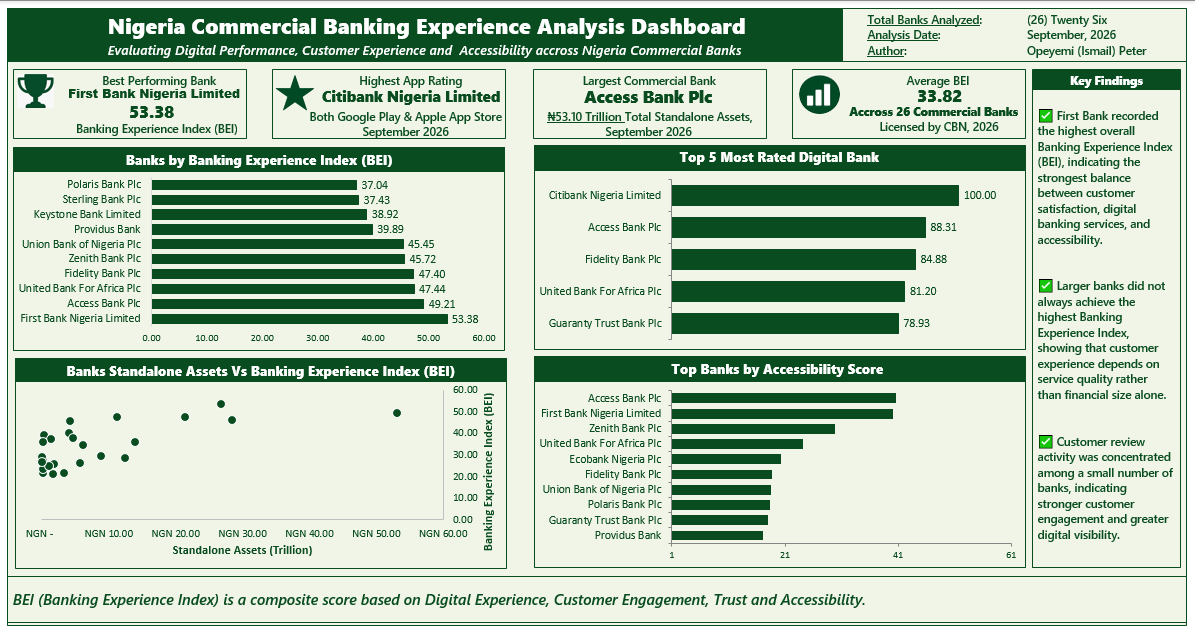 Nigeria commercial banking experience dashboard