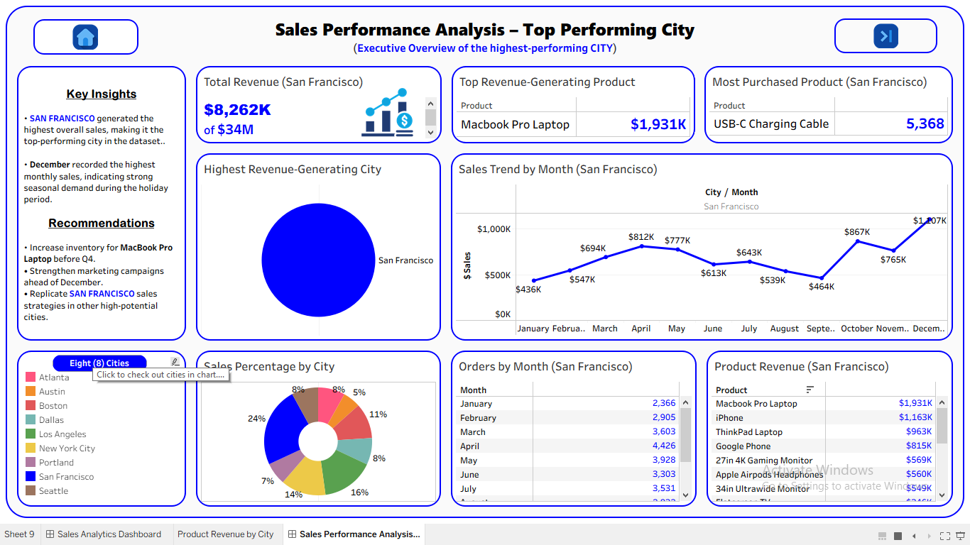 Sales data analysis dashboard view