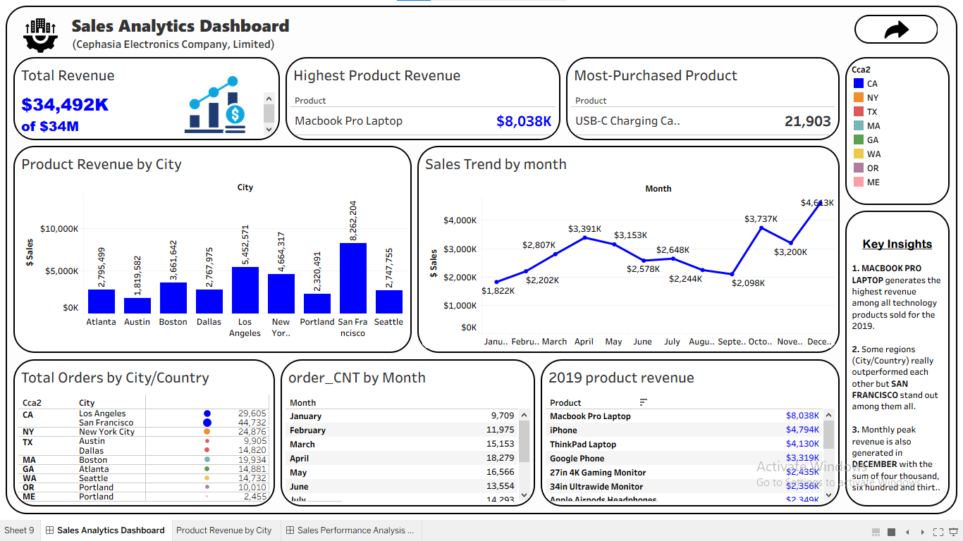 Sales data analysis dashboard