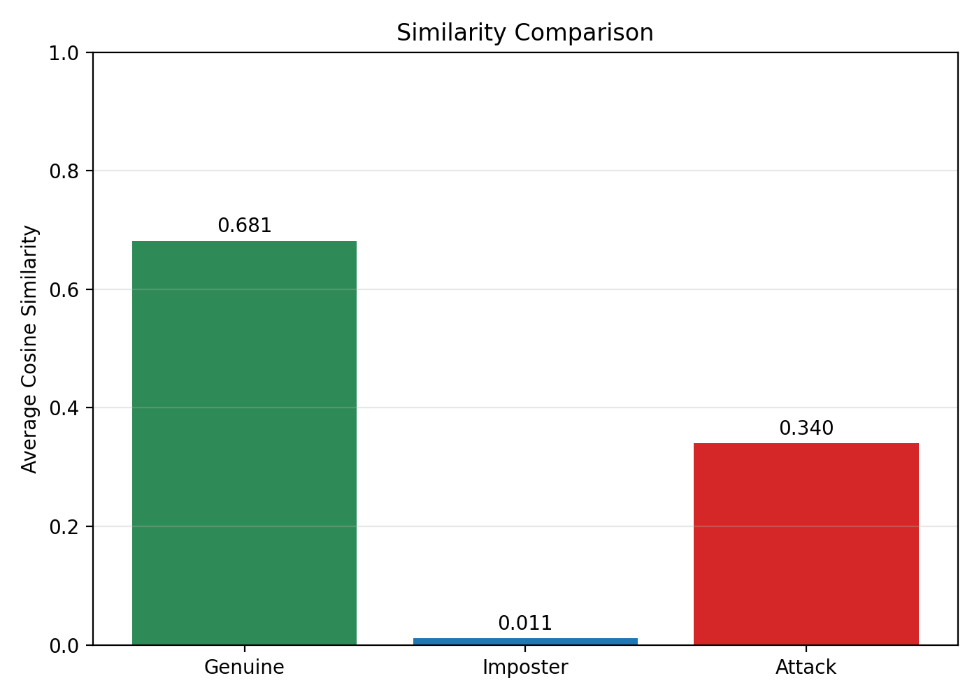 Similarity Comparison