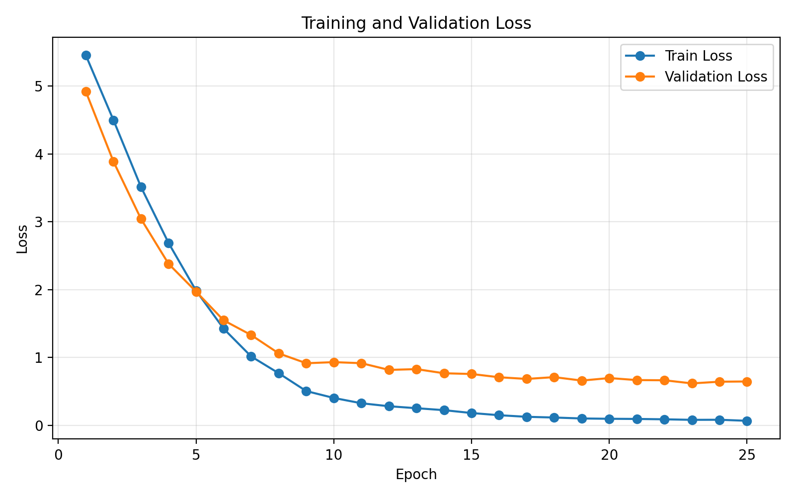 Loss Curve