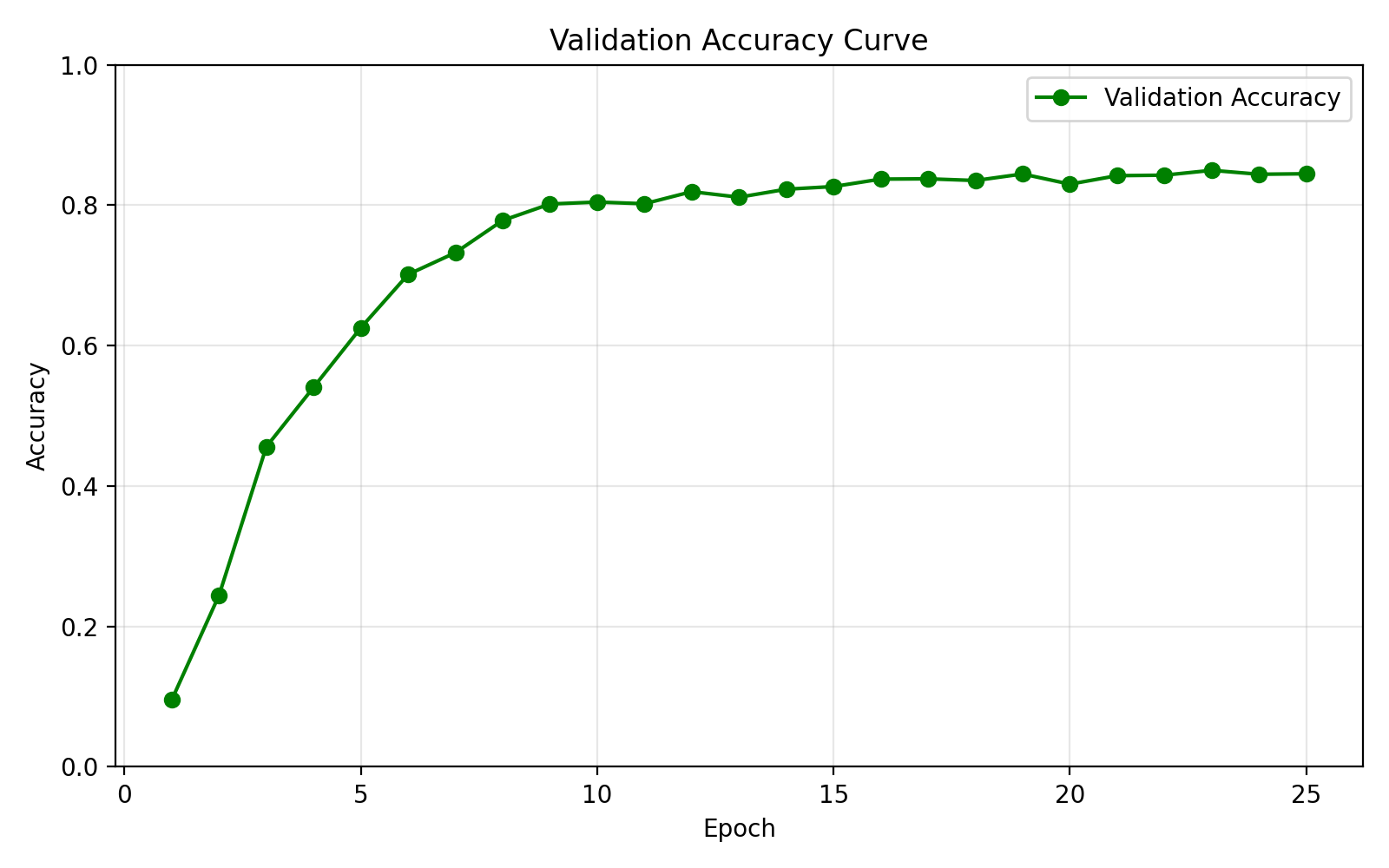 Accuracy Curve