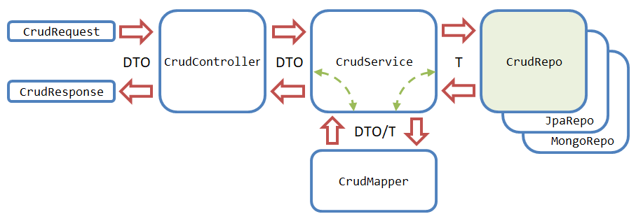 Generic CRUD main components and data flow