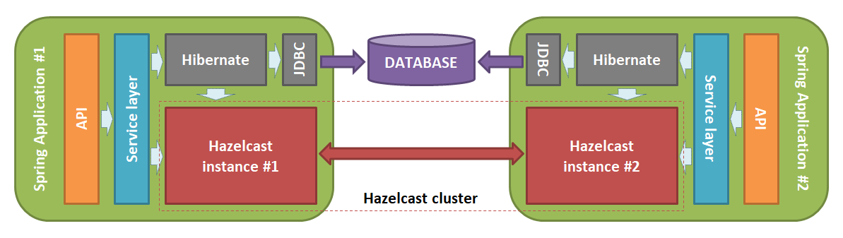 Hazelcast cluster with Spring Boot applications