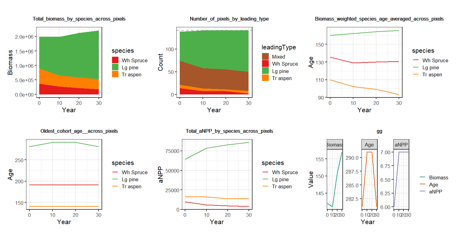 (ref:Biomass-core) automatically generates simulation visuals of species dynamics across the landscape in terms of total biomass, number of presences and age and productivity (above), as well as yearly plots of total biomass, productivity, mortality, reproduction and leading species in each pixel (below).