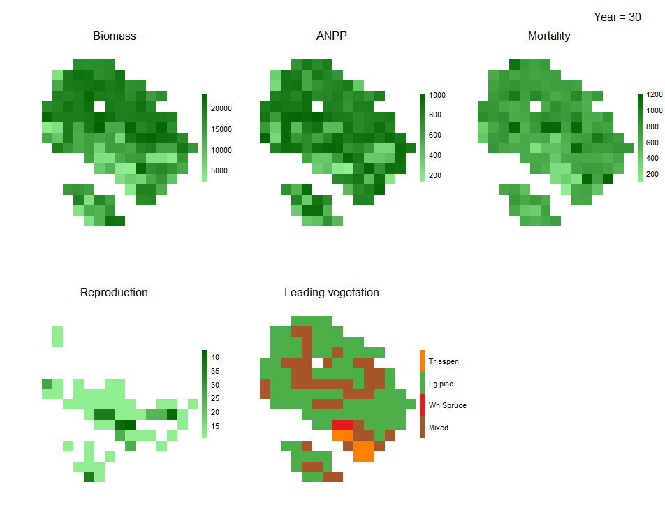 (ref:Biomass-core) automatically generates simulation visuals of species dynamics across the landscape in terms of total biomass, number of presences and age and productivity (above), as well as yearly plots of total biomass, productivity, mortality, reproduction and leading species in each pixel (below).