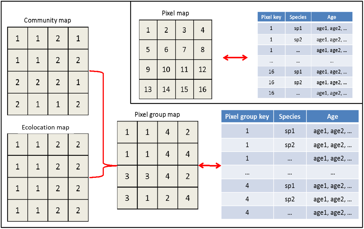 Hashing design for (ref:Biomass-core). In the re-coded (ref:Biomass-core), the pixel group map was hashed based on the unique combination of species composition ('community map') and ecolocation map, and associated with a lookup table. The insert in the top-right corner was the original design that linked the map to the lookup table by pixel key.