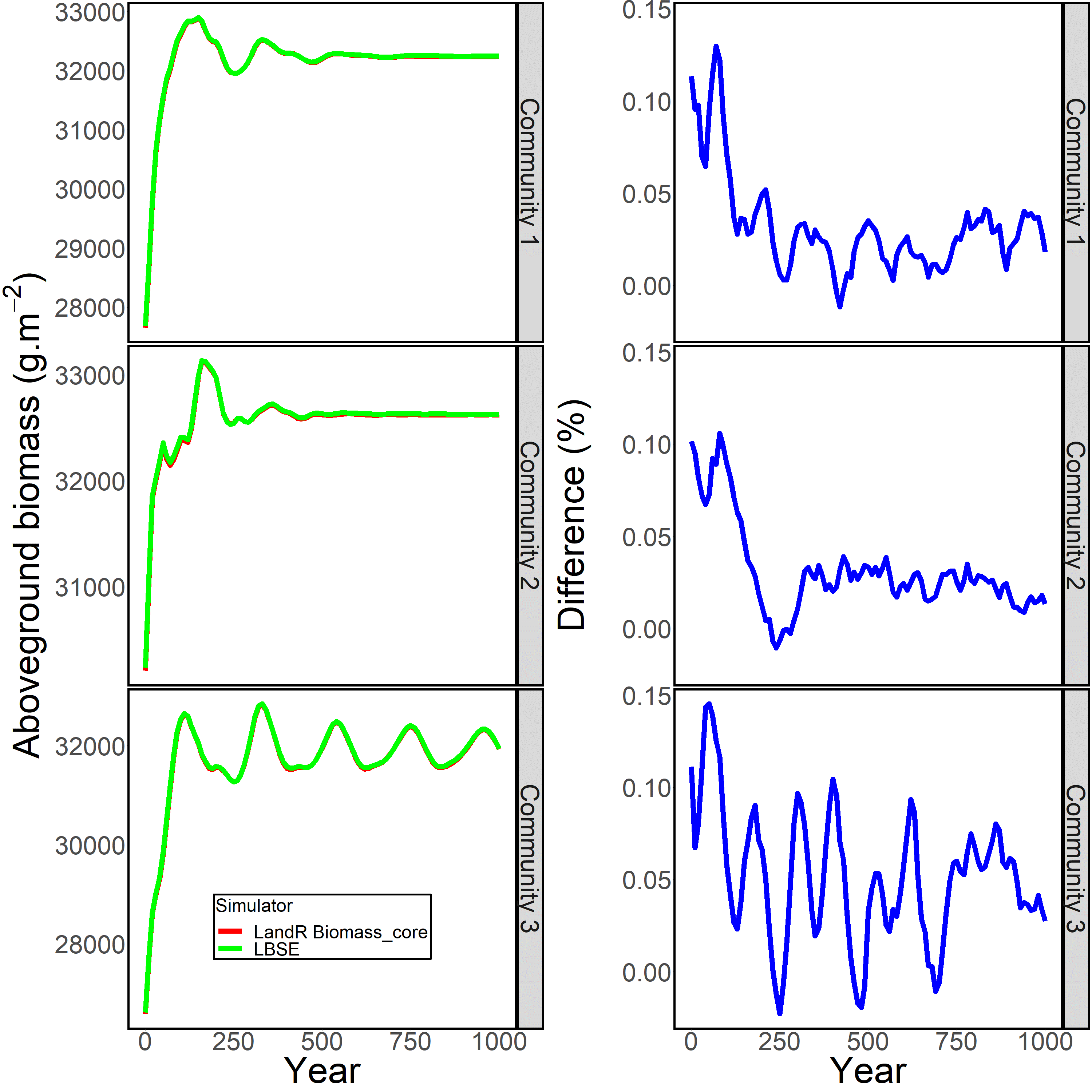 Visual comparison of simulation outputs for three randomly generated initial communities (left panels) and difference between those outputs (right panels). The (ref:percent) difference between LBSE and (ref:Biomass-core) were calculated as $\frac{Biomass_{LBSE} - Biomass_{Biomass_core}}{Biomass_{LBSE}} * 100$