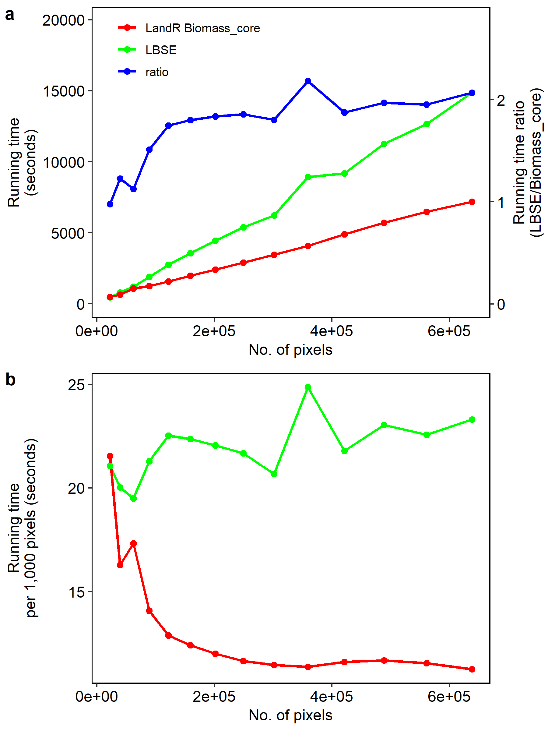 Simulation efficiencies of LBSE and (ref:Biomass-core) with increasing map size, in terms of a) mean running time across repetitions (left y-axis) and the ratio LBSE to (ref:Biomass-core) running times (right y-axis and blue line), and b) running time scalability as the mean running time per 1000 pixels.