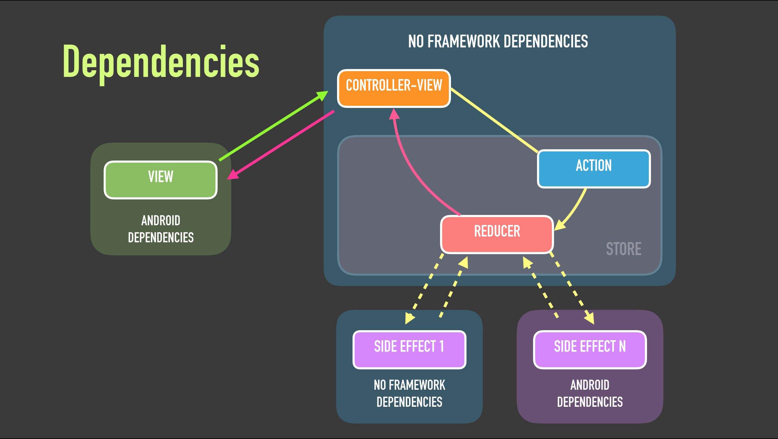 Dependencies