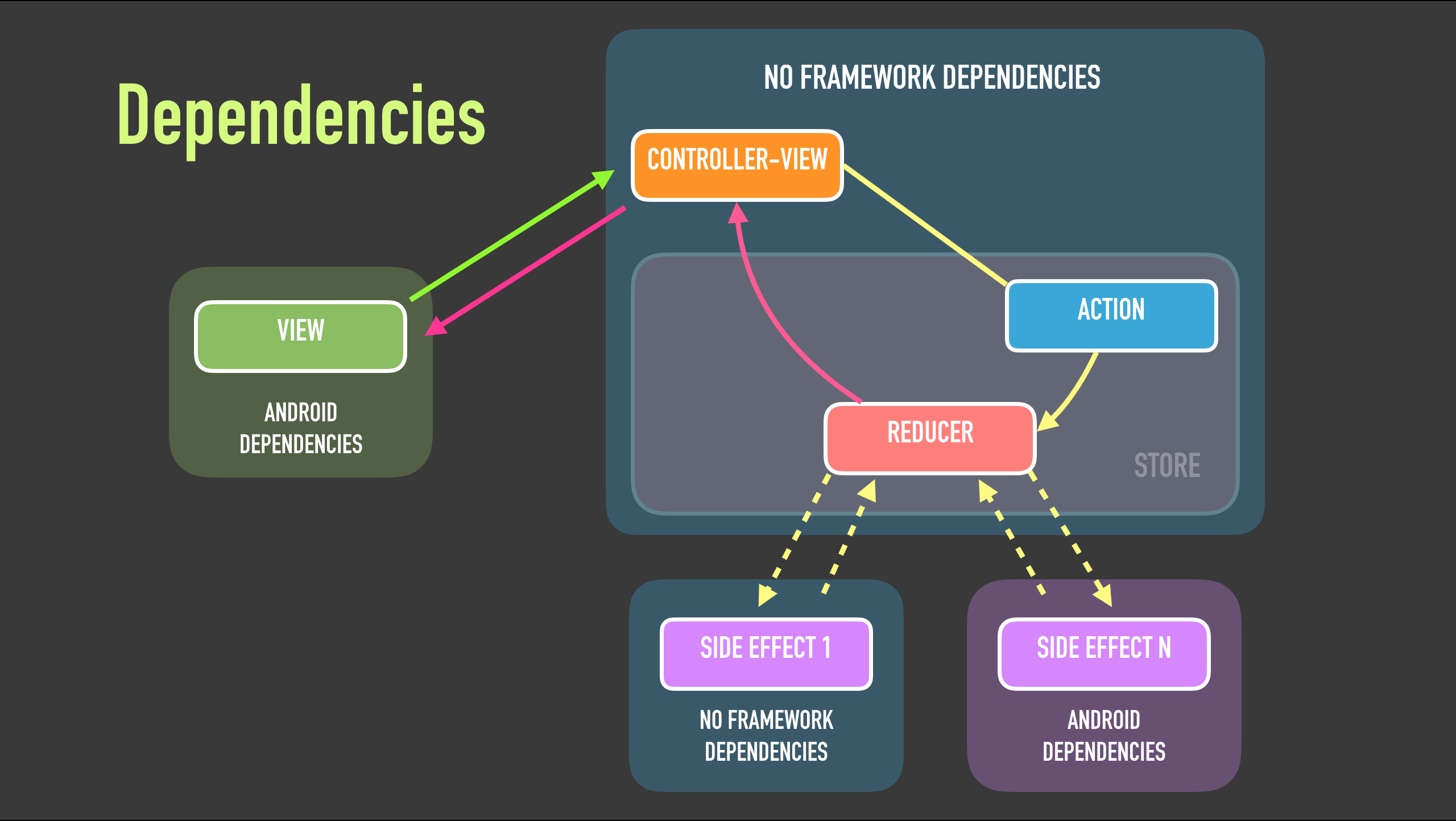 Data dependencies. Приложения на Kotlin. Android фреймворк. Kotlin Android. Архитектура программы Kotlin.
