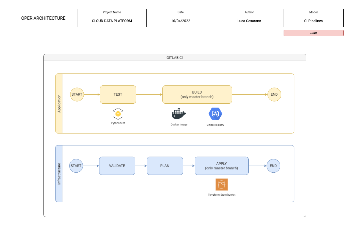 CI Pipelines